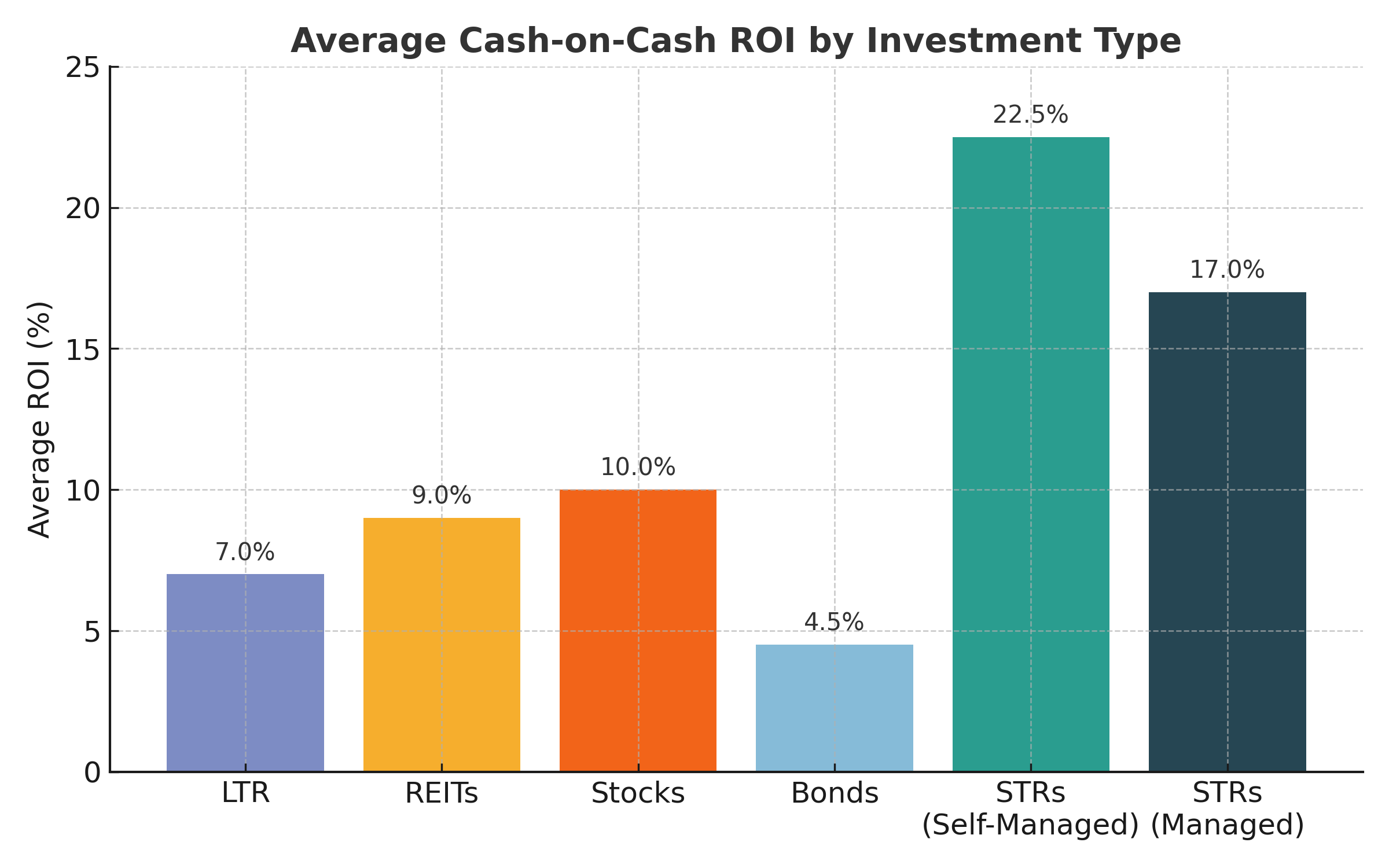 Why Short-Term Rentals Outperform Other Investments (Even Without the STR Loophole)